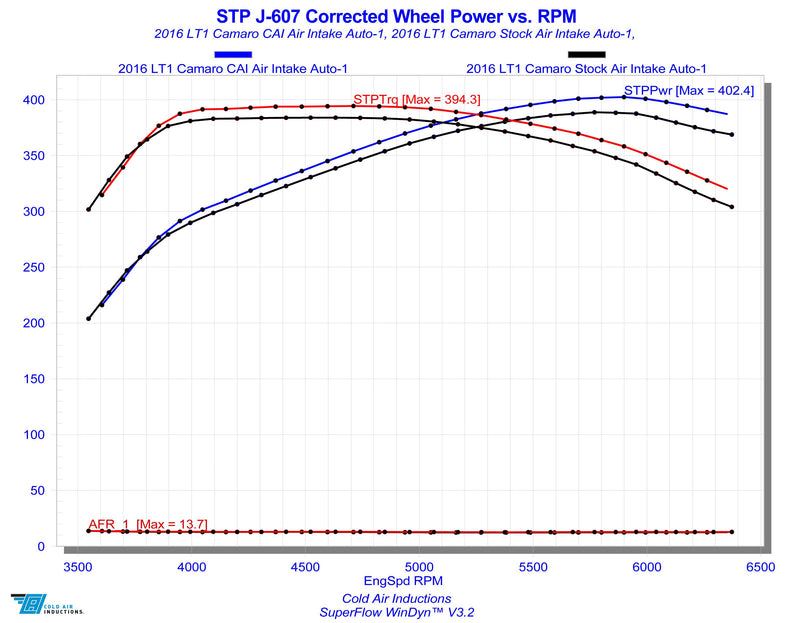 Performance Chart
